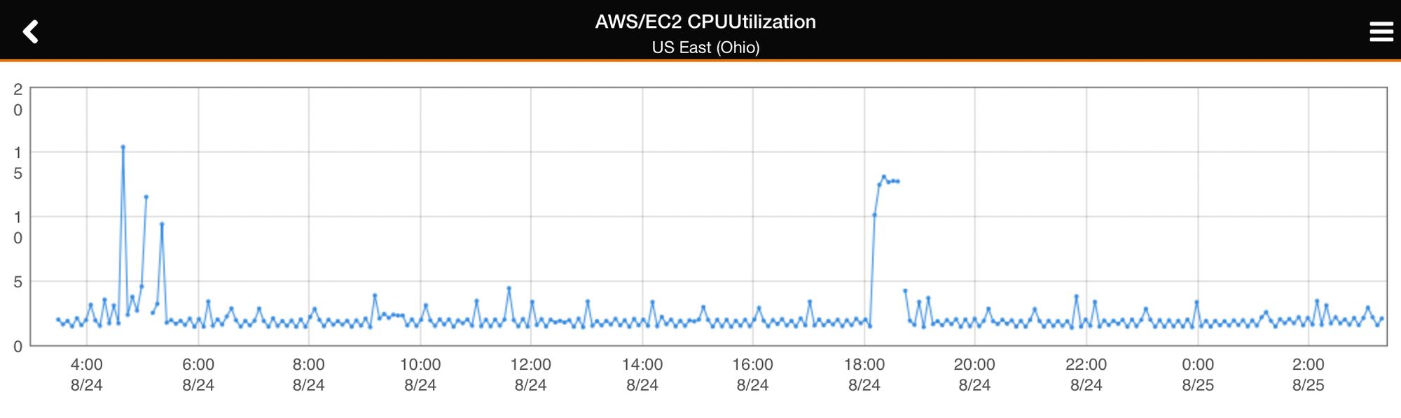 Ec2_memory_spike
